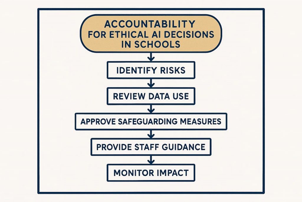 Accountability ensures every AI tool aligns with educational purpose and safety expectations.