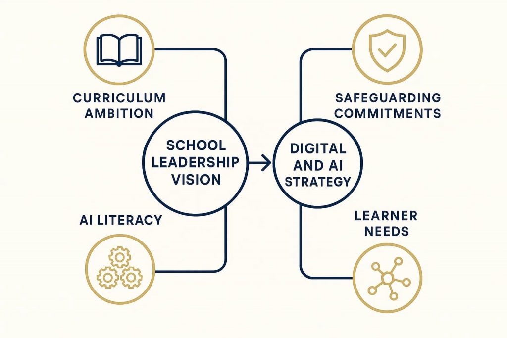 A strong digital vision ensures AI use aligns with school values and learner needs.