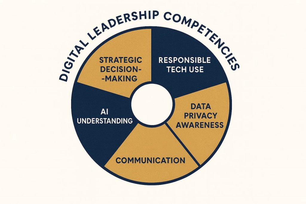 Effective digital leadership requires a combination of strategy, responsibility, and communication.