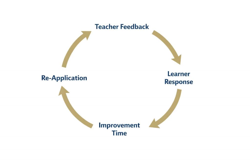 Feedback becomes effective when learners have time and support to act on it.