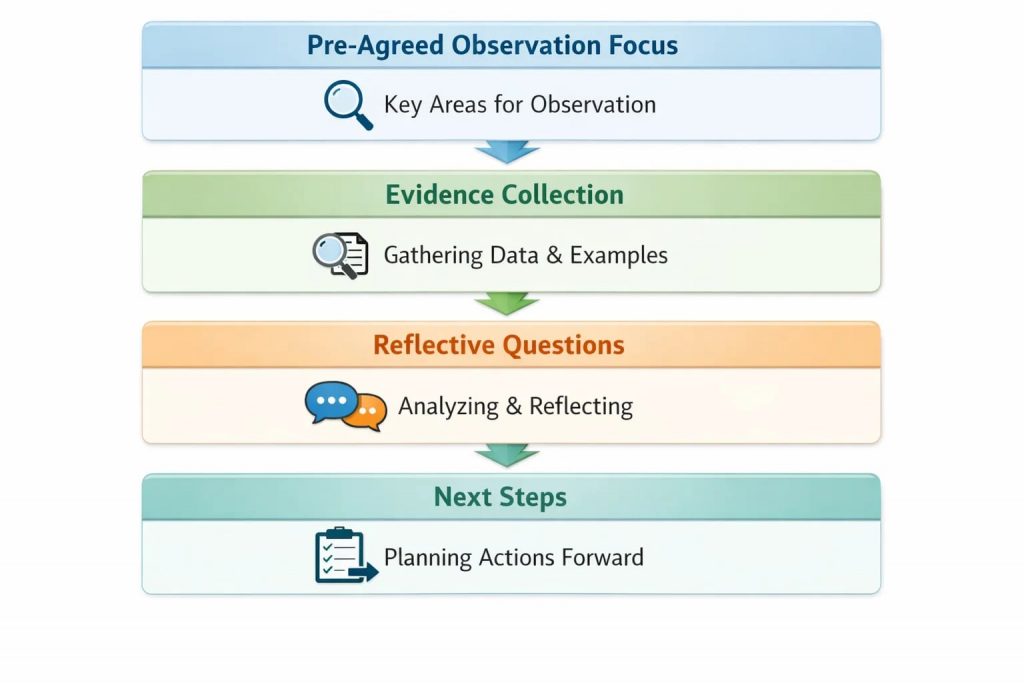 Focused observation and reflective dialogue help teachers develop ownership of their practice.