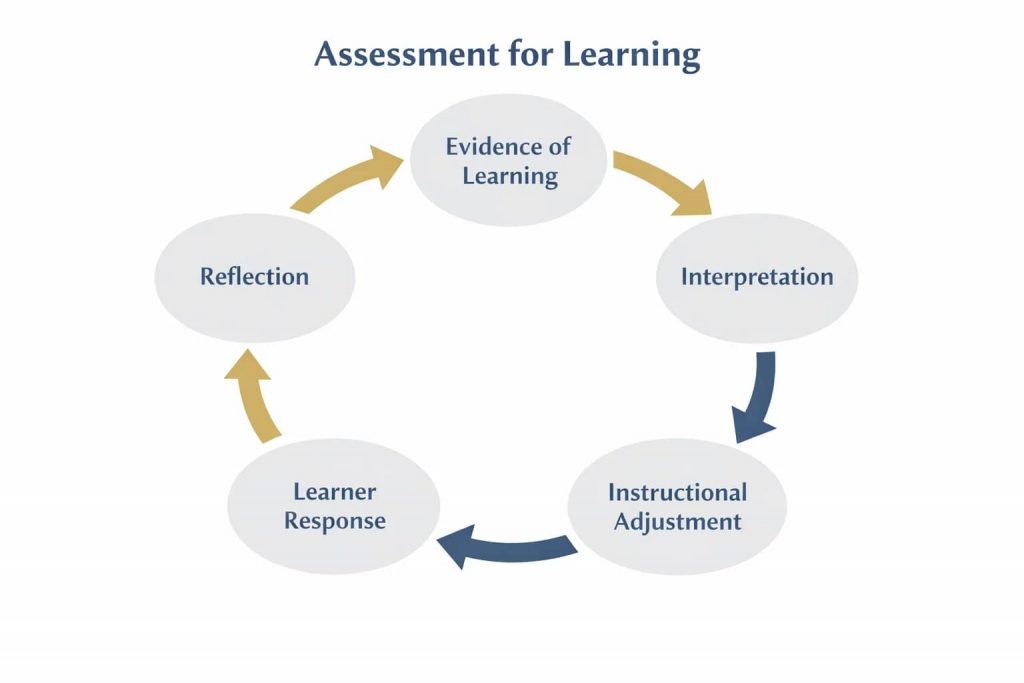 Assessment for Learning works as an ongoing cycle that informs teaching in real time.